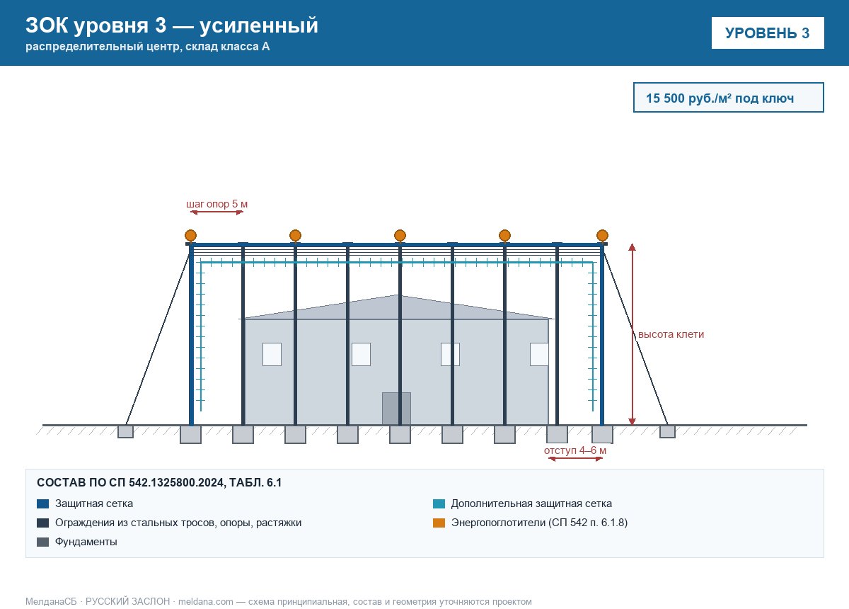 ЗОК ЗАСЛОН уровень 3 — распределительный центр, склад класса А 
